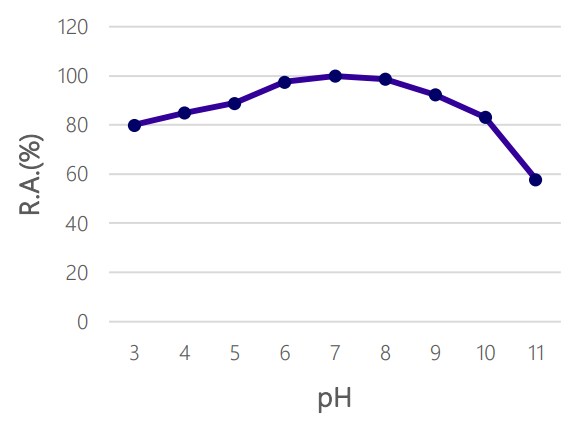 GENOFOCUS Catalase - Optimum For Temperature And Ph - 1