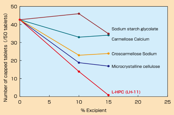 L-HPC LH-11 - Anti-Capping Effect of L-Hpc