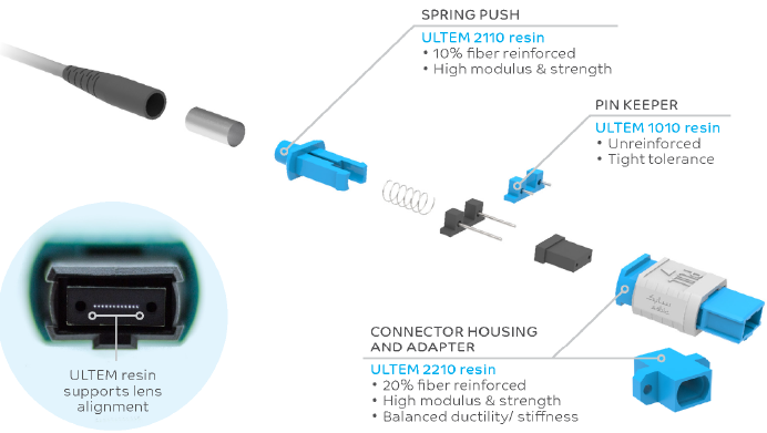 ULTEM™ Resins In Multi-fiber Push On (MPO) Connectors