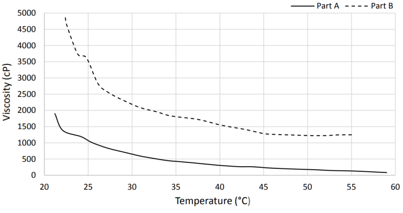 MG Chemicals 832C - Translucent Epoxy - Viscosity Vs. Temperature