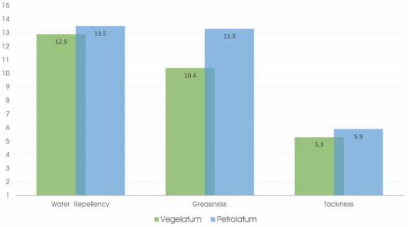 Vegelatum® Castor 1023 - Viscosity Building While Improving Stability