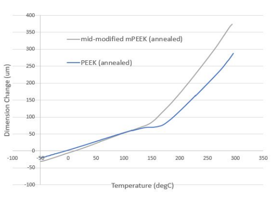 Fluon+™ mPEEK KB-2030 - Coefficient of Thermal Expansion