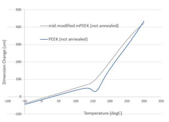 Fluon+™ mPEEK KB-2020 - Coefficient of Thermal Expansion - 1