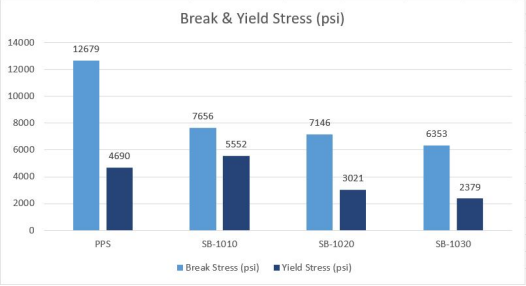 Fluon+™ mPPS SB-1030 - Break And Yield Stress