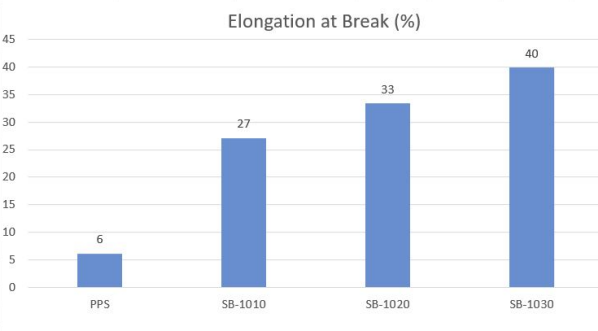 Fluon+™ mPPS SB-1010 - Elongation At Break