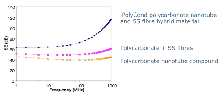 TBA Protective Solutions ECP 9602 - Typical Ipolycond Materials Frequency Comparison