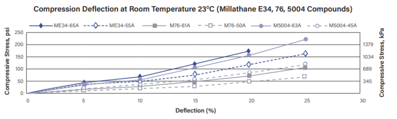 Millathane® 76 - Compression Deflection