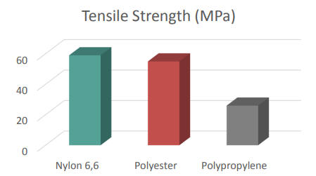 PBN-II® - Superior Strength