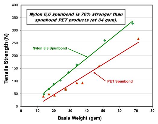 PBN-II® - Greater Tensile Strength Vs. Pet