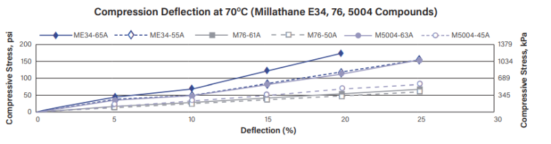 Millathane® E34 - Compression Deflection - 1