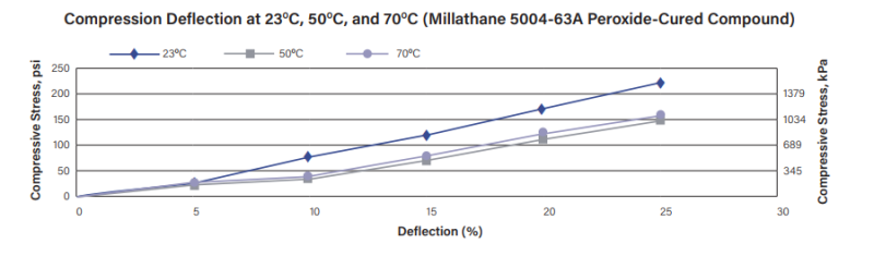 Millathane® 76 - Compression Deflection - 2