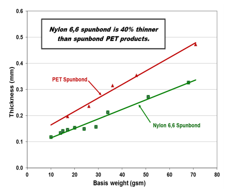 PBN-II® - Thinner Profile Than Pet