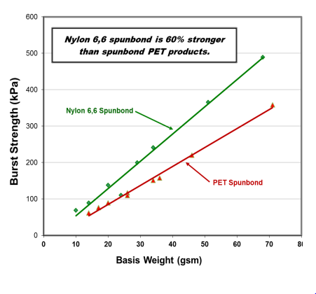 PBN-II® - Superior Burst Strength Vs. Pet