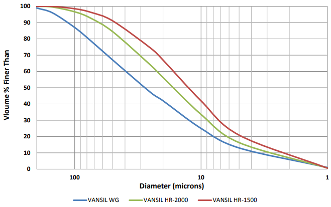 VANSIL® HR-2000 Wollastonite - High Aspect Ratio Vansil® Wollastonite Particle Size Distribution	