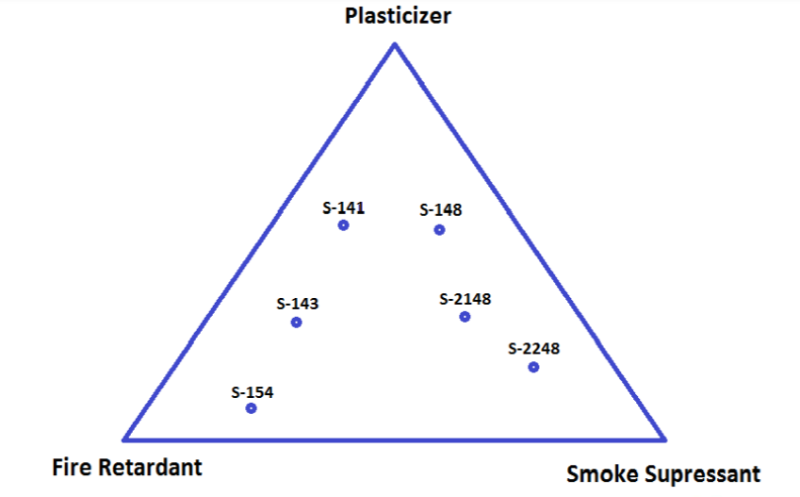 Santicizer® 148 - Comparative Product Properties of Santicizer® Phosphate Ester, Fire Retardant Plasticizers