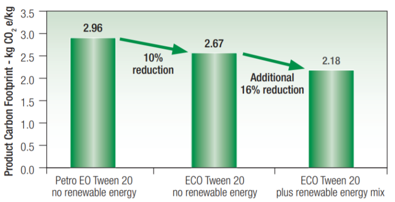 ECO Natrasense™ 205 MBAL - Carbon Footprint of Eco Range