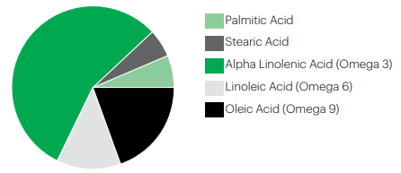 Midlands Flaxseed Oil (Refined) - Fatty Acid Profile