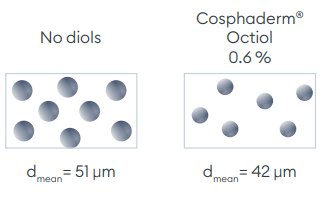 Cosphaderm® Octiol - Particle Size Reduction