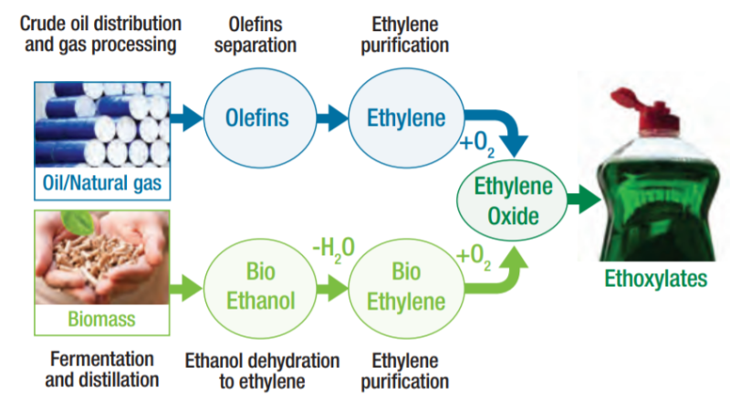 ECO Natrasense™ 205 MBAL - Making Ethylene Oxide Sustainable