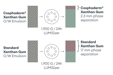 Cosphaderm® X soft - Phase Separation of An Emulsion