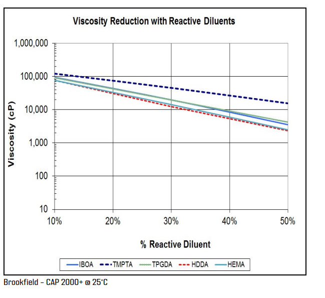 Bomar Oligomers® BR-3741AJ - Viscosity Reduction With Reactive Diluents