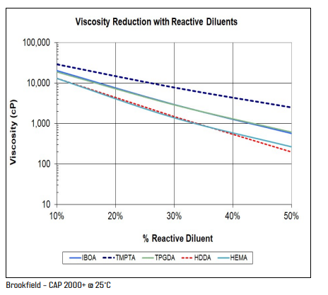 Bomar Oligomers® XR-145S - Viscosity Reduction With Reactive Diluents