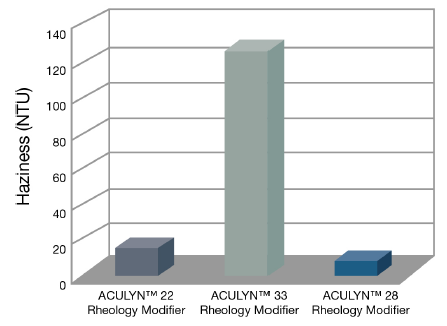 ACULYN(TM) 28 Rheology Modifier - Aculyn™ 28 Rheology Modifier Behavior Profile - 4