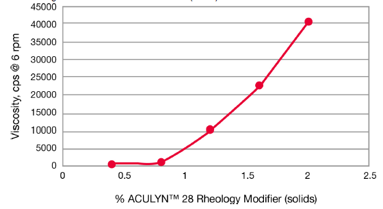ACULYN(TM) 28 Rheology Modifier - Aculyn™ 28 Rheology Modifier Behavior Profile - 5