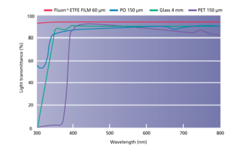 Fluon® ETFE Film - Advanced Fluoropolymer Film 200NJ - Light Transmittance