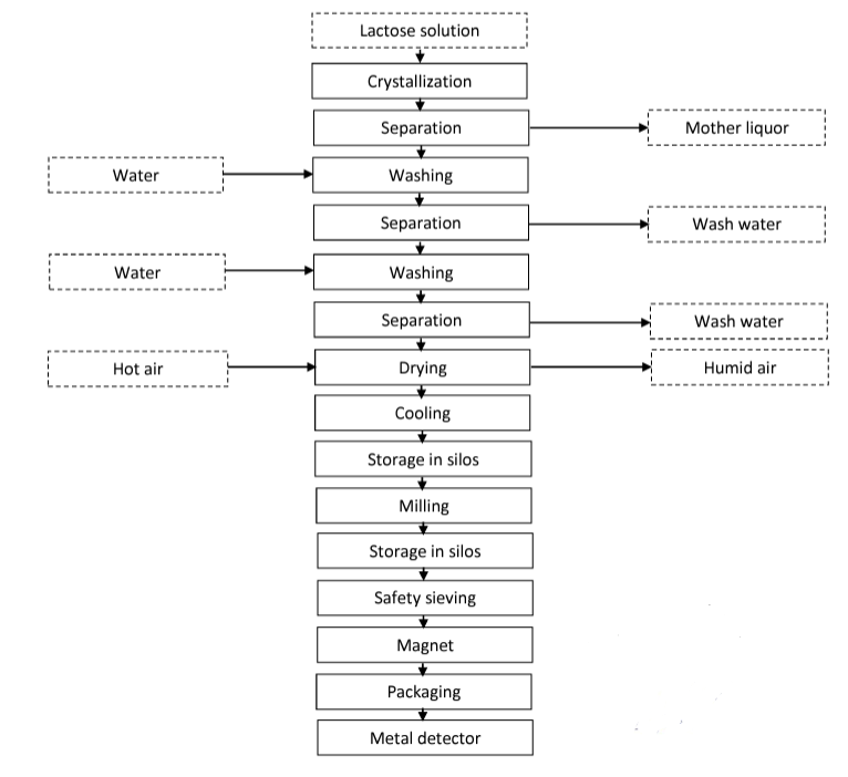 ARMOR PHARMA™ lactose monohydrate 80M - Process Flow Chart
