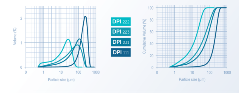 EXCIPURE™ DPI 231 - Psd Comparison (Laser Diffraction, Sympatec, Dry Dispersion)