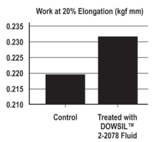 DOWSIL(TM) 2-2078 Fluid - Key Attributes - 2