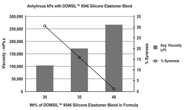 DOWSIL(TM) 9546 Silicone Elastomer Blend - Dowsil™ 9546 Silicone Elastomer Blend Reduces Syneresis