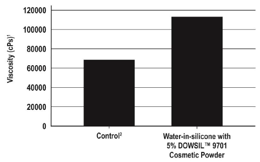 DOWSIL(TM) 9701 Cosmetic Powder - Technical Details - 2
