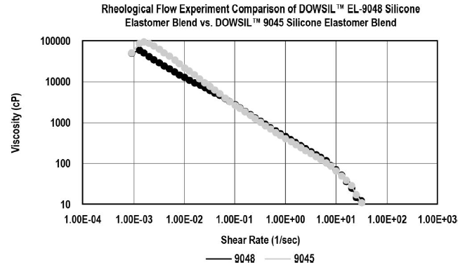 DOWSIL(TM) EL-9048 Silicone Elastomer Blend - Usage
