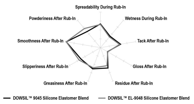 DOWSIL(TM) EL-9048 Silicone Elastomer Blend - Technical Details - 2