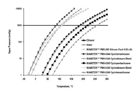 XIAMETER(TM) PMX-0344 Cyclosiloxane Blend - Usage