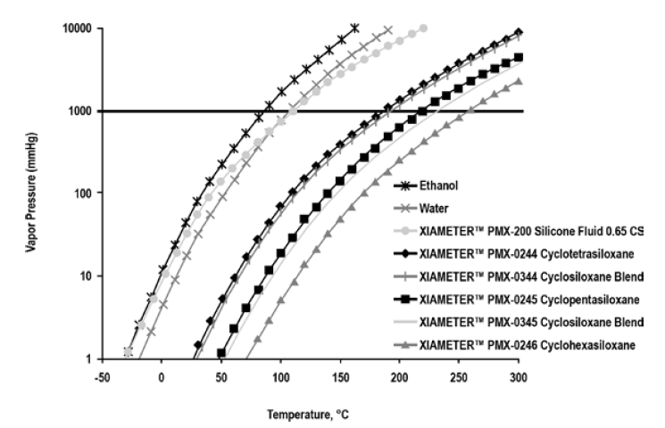 XIAMETER(TM) PMX-0245 Cyclopentasiloxane - Usage