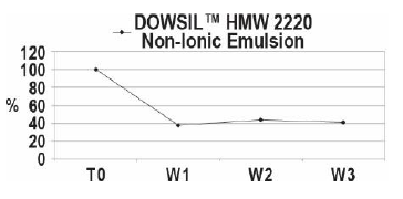 DOWSIL(TM) HMW 2220 Non-Ionic Emulsion - Benefits