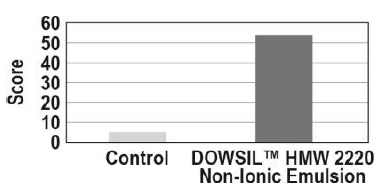 DOWSIL(TM) HMW 2220 Non-Ionic Emulsion - Benefits - 1