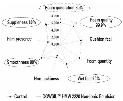 DOWSIL(TM) HMW 2220 Non-Ionic Emulsion - Benefits - 2