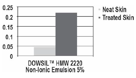 DOWSIL(TM) HMW 2220 Non-Ionic Emulsion - Benefits - 3