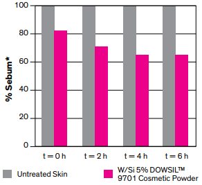 DOWSIL(TM) 9701 Cosmetic Powder - Technical Data - 1