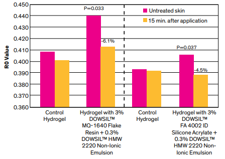 DOWSIL(TM) FA 4002 ID Silicone Acrylate - Skin Tightening With Comfort - 1