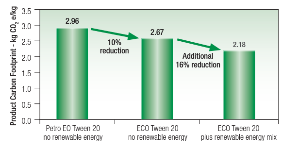 Croda ECO Etocas 40 Carbon Footprint of ECO Range