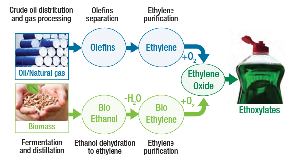 Croda ECO Diversaclean CS Making Ethylene Oxide Sustainable