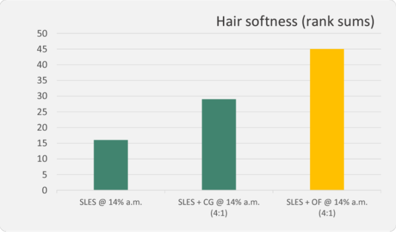 OLIVOIL® FRUTTOSIDE BAS - Hair Conditioning Tests - 1