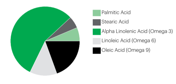 Midlands Flaxseed Oil Organic (Refined) - Fatty Acid Profile