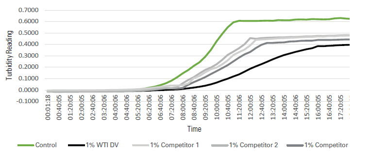 DV® 10 - Wti’S Dv® Performs Better At The Same Usage Rate
