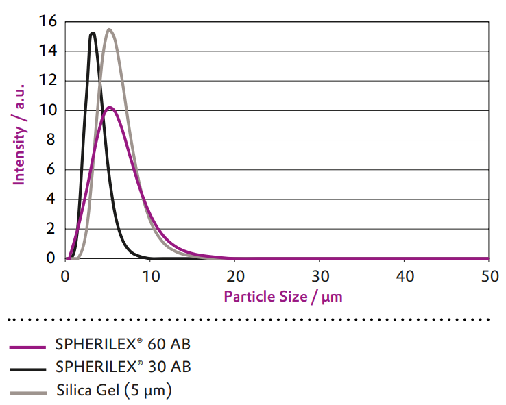 SPHERILEX® 30 AB - Particle Size Distribution